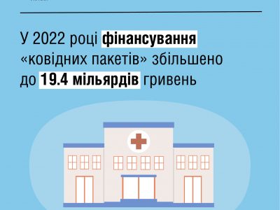 До 19,4 млрд гривень збільшили фінансування «ковідних пакетів» для лікарень  