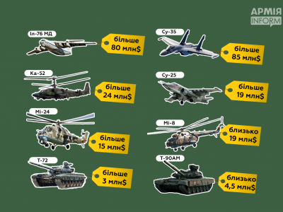 Наскільки схуд російський гаманець за три доби війни  