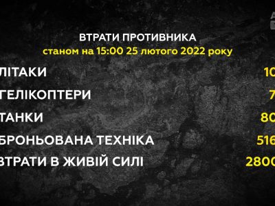 Підраховано втрати російських окупантів на 15.00  