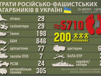 Втрати противника становлять: 5710 осіб, полонених — 200, знищено велику кількість ОВТ — Генштаб ЗСУ  