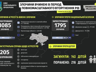 Статистика злочинів окупантів — Офіс Генерального прокурора  
