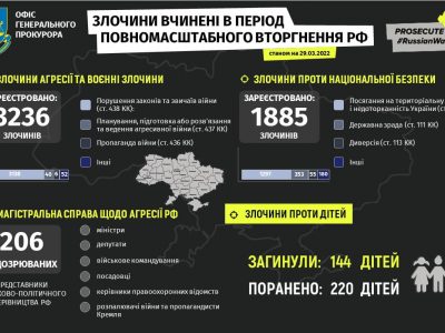 Задокументовано 3236 злочинів окупантів  