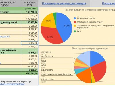 Понад пів мільйона гривень інвестували мешканці Одещини у територіальну оборону області  