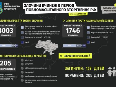 Зареєстровано 3003 злочини агресії рф проти України — Офіс Генерального прокурора  