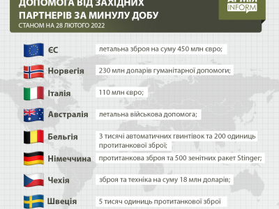 Летальна зброя та техніка на мільйони: Захід за минулу добу надав колосальну допомогу Україні  
