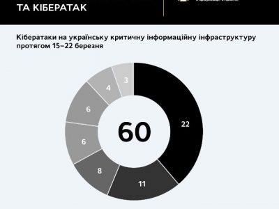 За тиждень зафіксовано 60 кібератак рф проти України  