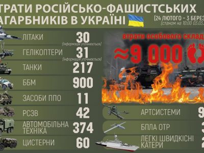 Загальні бойові втрати противника орієнтовно склали близько 9000 осіб  