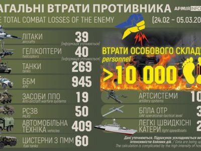 Бойові втрати противника становлять понад 10 тисяч осіб особового складу  