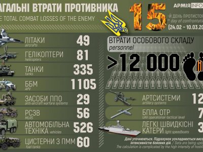 Втрати російських окупантів становлять понад 12 тисяч осіб, знищено 130 ворожих літаків та вертольотів  