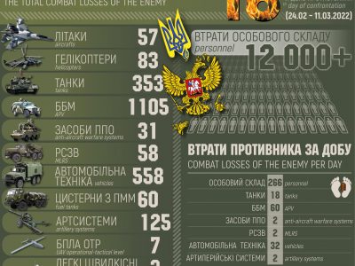 Втрати російського окупанта сягнули понад 12 тисяч осіб — Генштаб ЗСУ  