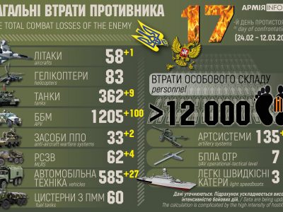 Бойові втрати противника на 17-й день війни  