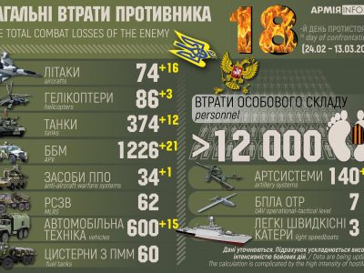 Втрати окупантів: понад 12 тисяч осіб, знищено понад 2600 одиниць озброєння і військової техніки  