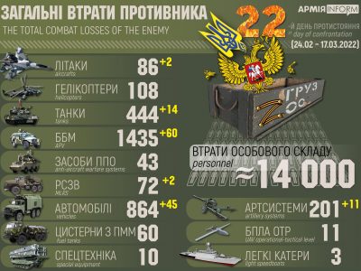 Втрати Росії вже склали близько 14 тисяч осіб – Генштаб ЗСУ  