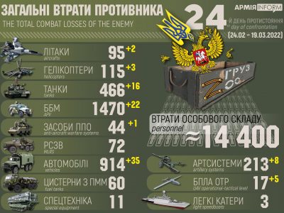 Російський агресор втратив близько 14 400 тисяч особового складу, знищено 210 літаків та вертольотів  
