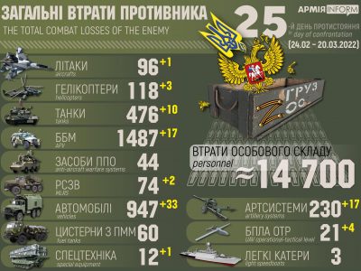 У Генштабі ЗСУ розповіли про втрати російських окупантів за 25 днів війни  