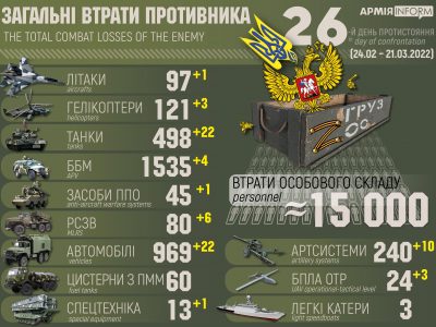 Агресор вже втратив в Україні близько 15 тисяч осіб особового складу, майже 500 танків та 100 літаків  