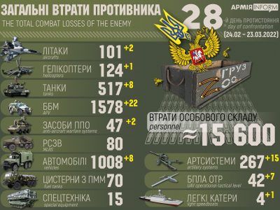 ЗСУ вже знищили понад 15,5 тис. російських військових і більш як 500 танків  