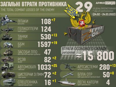 У Генштабі ЗСУ розповіли про втрати російських окупантів за місяць війни  