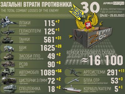 Агресор вже втратив в Україні понад 16 тис. особового складу – Генштаб ЗСУ  