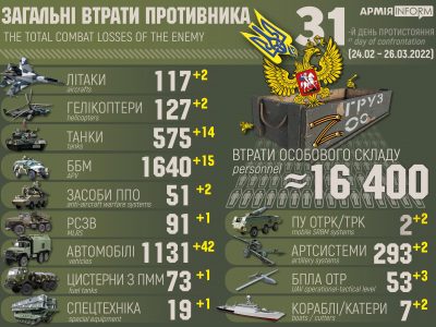Російська армія втратила в Україні майже 16,5 тис. особового складу – Генштаб ЗСУ  