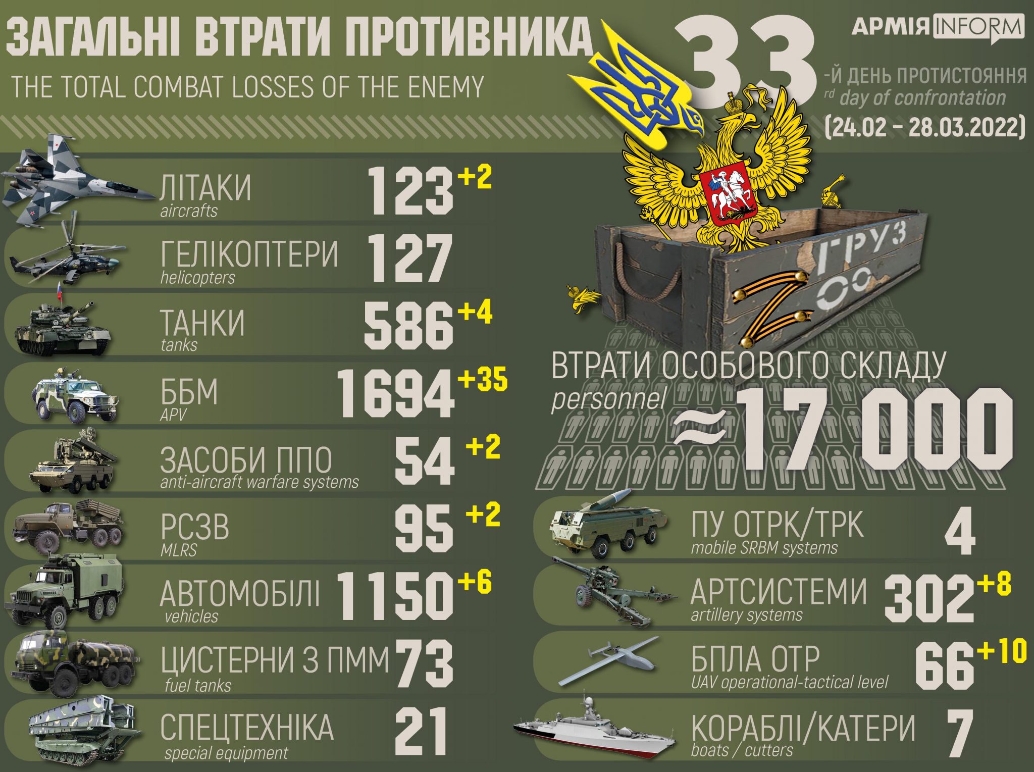 Потери окупантов по состоянию на 28 марта 2022