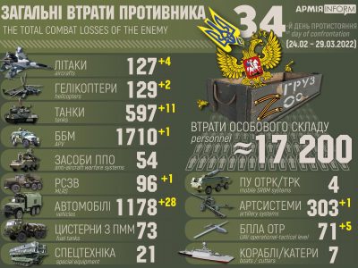 Понад 17 тисяч військових втратила росія з початку широкомасштабного вторгнення в Україну  