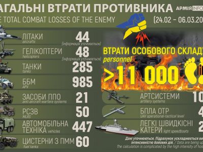Втрати Росії після вторгнення в Україну перевищили 11 тисяч осіб  