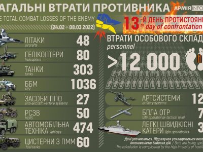Втрати Росії після вторгнення в Україну склали майже 12 тисяч осіб  