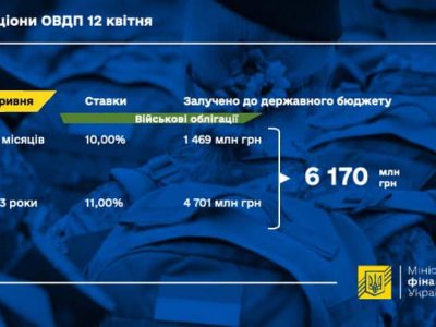 Мінфін розмістив військові облігації на суму понад 6 мільярдів гривень  