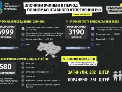Росармія здійснила 3190 злочинів проти національної безпеки України  
