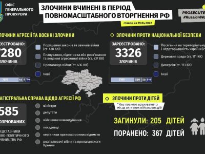Офіс Генерального прокурора задокументував 10 606 злочинів проти України  