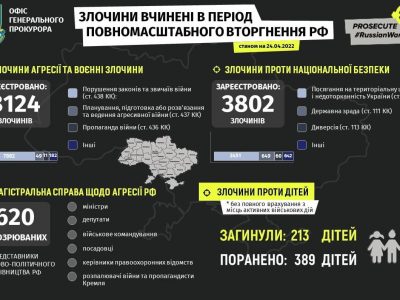 Росармія здійснила 3802 злочини проти національної безпеки України  