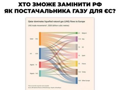 Центр протидії дезінформації пояснив, хто замінить росію як постачальника газу для ЄС