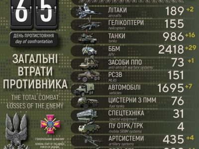 Майже 1000 танків та 23 000 окупантів. ЗСУ оновили лічильник російських втрат  