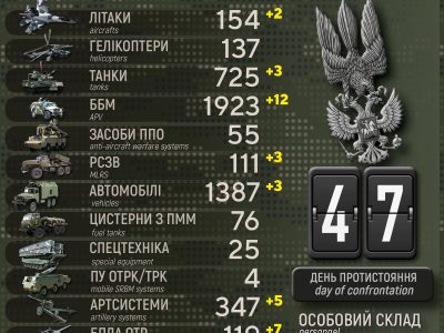 «Двохсотих» +200: Генштаб ЗСУ назвав нові дані щодо втрат росіян