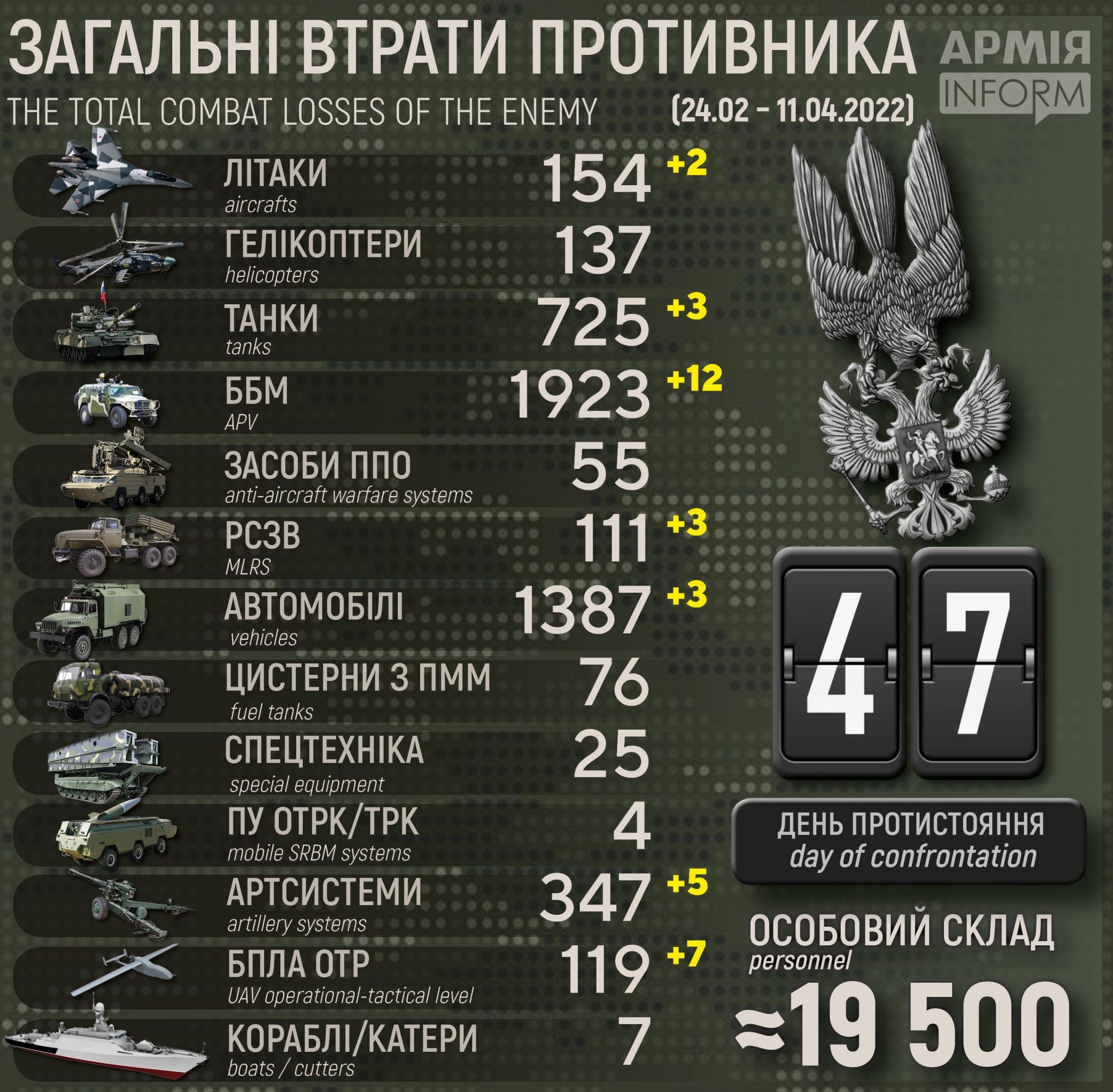 Потери русских террористических бандформирований по состоянию на 11 апреля 2022