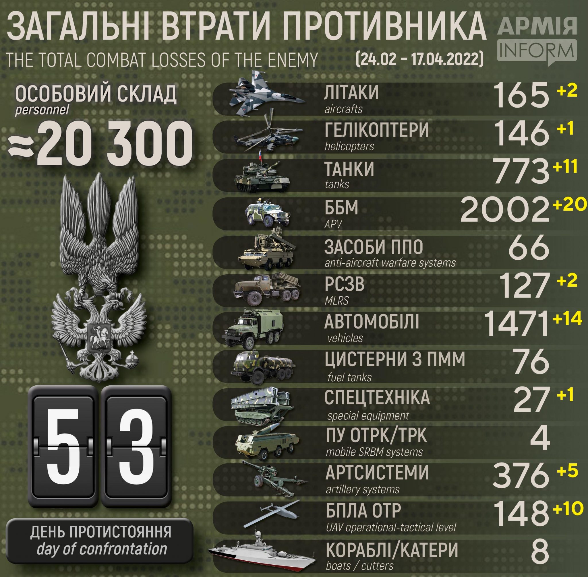 Потери русских террористических бандформирований по состоянию на 17 апреля 2022