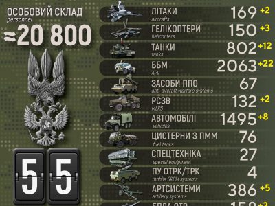 Друга армія світу – перша по втратах: ліквідовано 20 800 окупантів