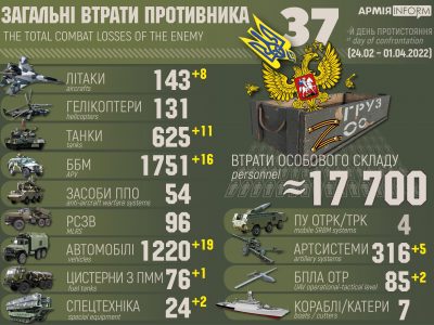 Війна з Росією: втрати окупантів склали близько 17 700 осіб  