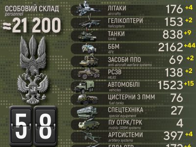 Агресор вже втратив в Україні понад 21 тис. особового складу та загалом більше 5 500 одиниць ОВТ  