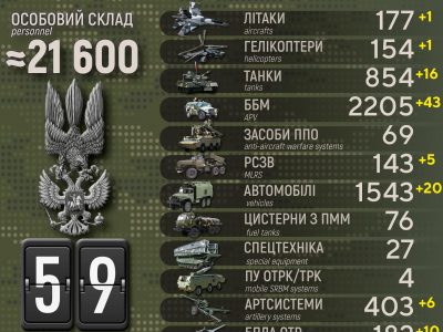 Російська армія вже втратила в Україні понад 21 600 особового складу  