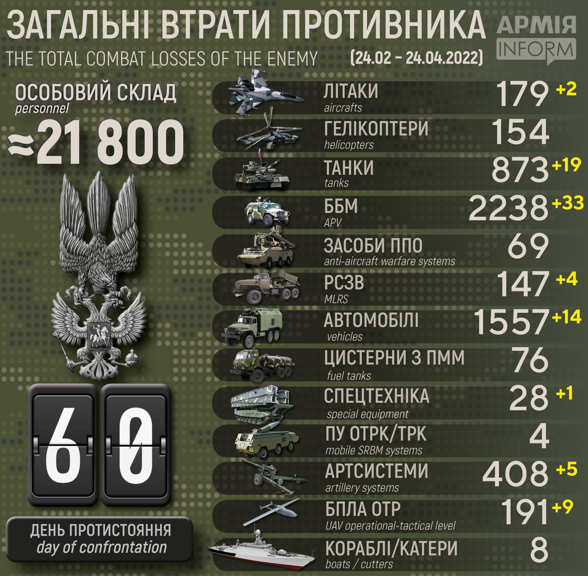 Потери русских террористических бандформирований по состоянию на 24 апреля 2022