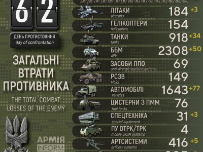 ЗСУ вже знищили понад 22 тисячі росіян і більш як 900 танків  