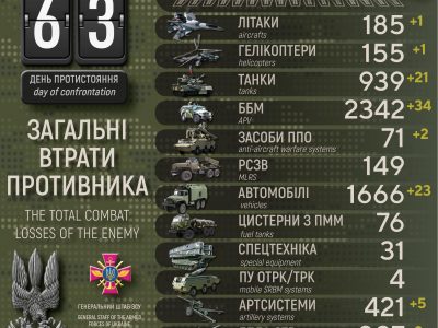 Втрати рф в Україні досягли розмірів інших армій світу – майже 22,5 тисячі  