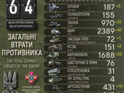 Статистика від Генштабу ЗСУ про втрати росії: за добу мінус 400 окупантів, 31 танк і 2 літаки  