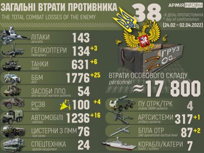 Війна з Росією: втрати ворога становлять понад 17 800 осіб  