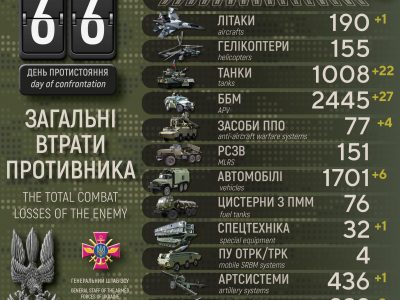Російська армія стала меншою на 23 200 окупантів і на 1008 танків – Генштаб ЗСУ оновив втрати ворога  