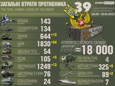 Близько 18 тисяч убитих, сотні одиниць бойової техніки – Генштаб ЗСУ оновив втрати окупантів  