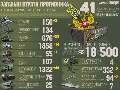 Російська армія втратила в Україні вже 18 500 особового складу ‒ Генеральний штаб  