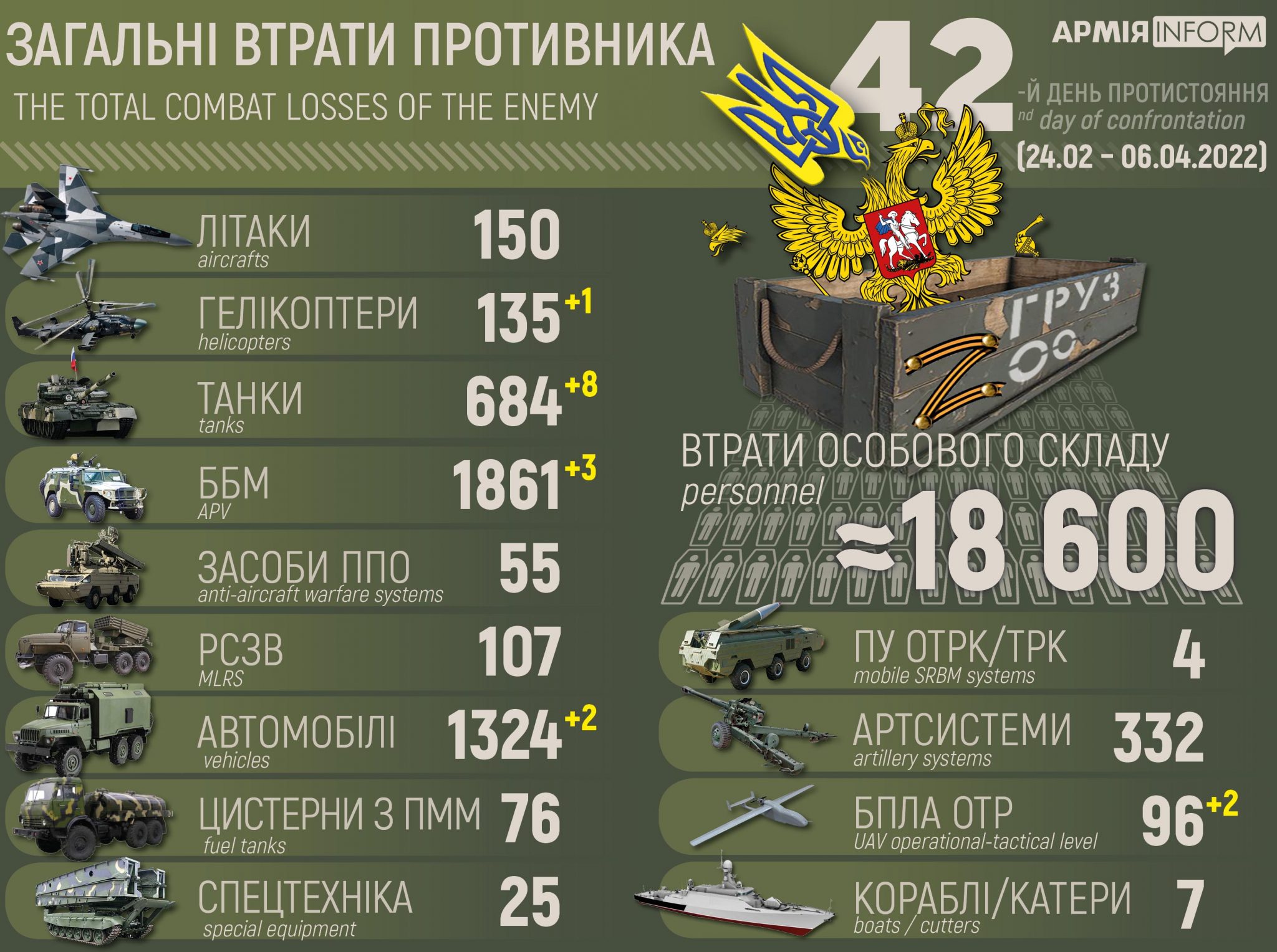Потери окупантов по состоянию на 06 апреля 2022